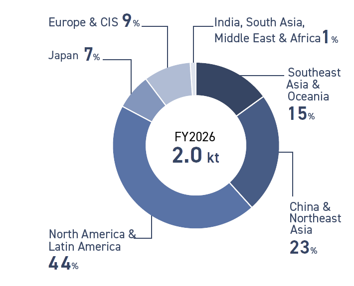 Total landfill shows 2.0 thousand tons in fiscal FY2026, of which Southeast Asia & Oceania for accounts for 15%, China & Northeast Asia for 23%, North America & Latin America for 44%, Japan for 7%, Europe & CIS for 9%., and India, South Asia, Middle East & Africa for 1%