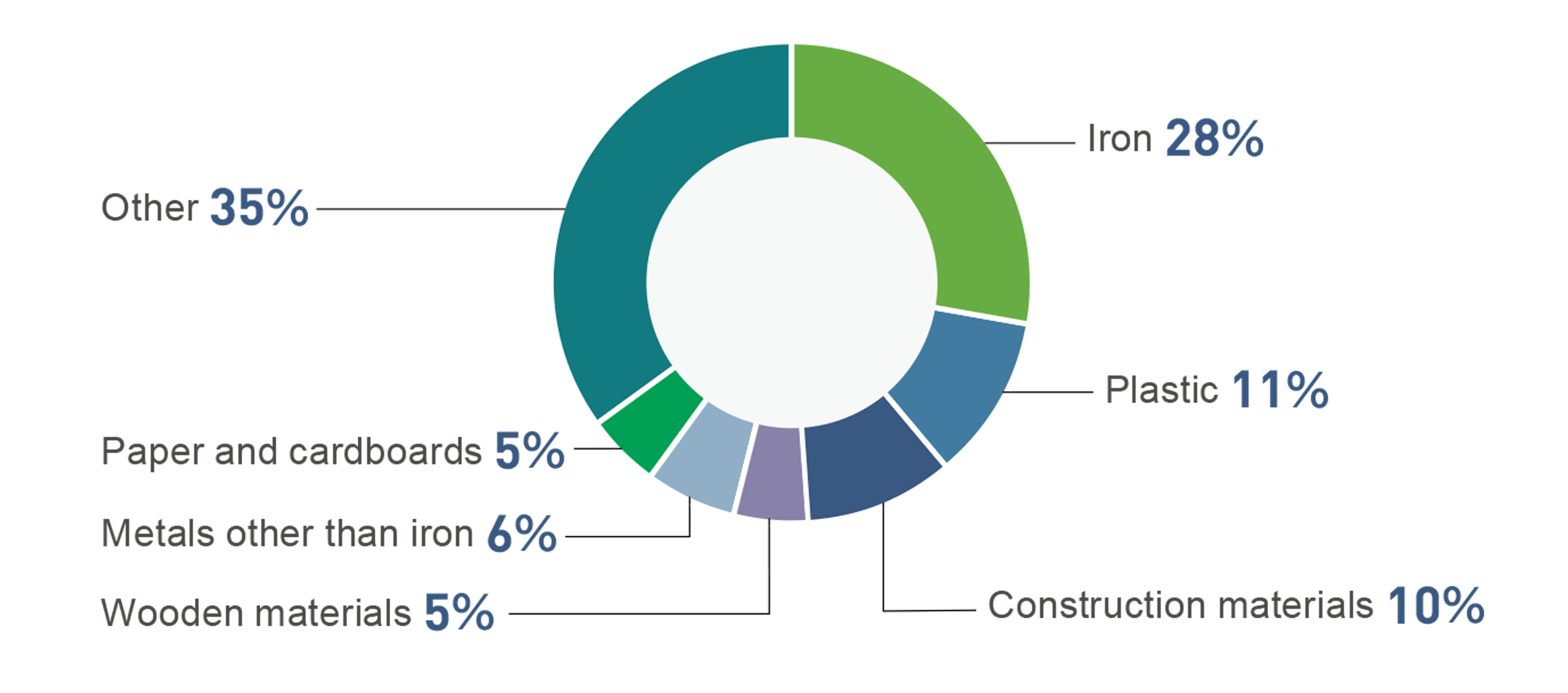 Of the total resources used in fiscal 2025, iron accounts for 28%, plastics for 11%, construction materials for 10%, wooden materials 5%, metals other than iron for 6%, paper and cardboard for 5% and others for 35%.