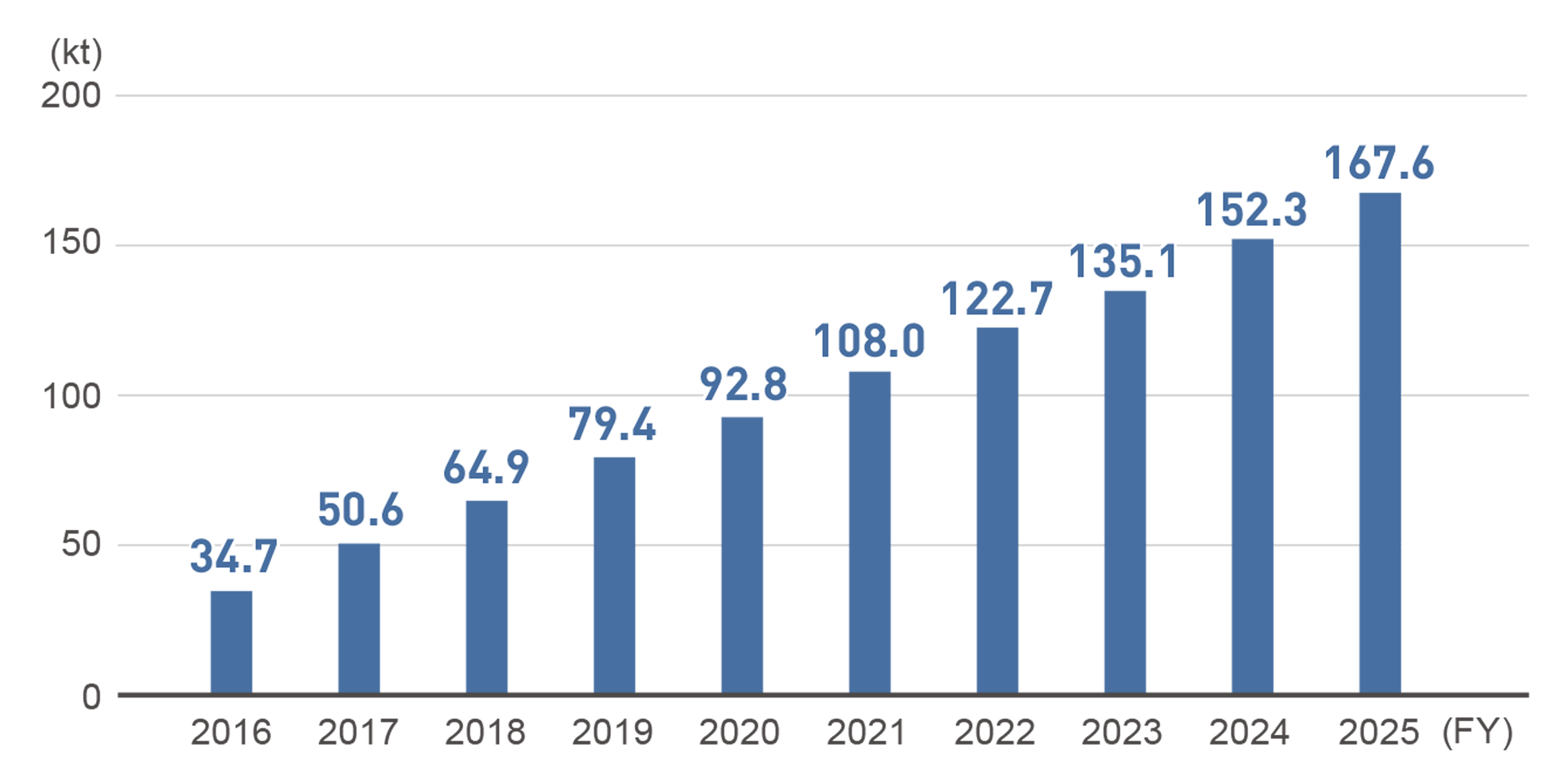 Changes of the recycled resin usage (cumulative total from fiscal 2015) were  16,000 tons in FY2015,  34,700 tons in FY2016, 50,600 tons in FY2017,  64,900 tons in FY2018,  79,400 tons in FY2019, 92,800 tons in FY2020, 108,000 tons in FY2021, and 122,700 tons in FY2022, 135,100 tons in FY2023, 152,300 tons in FY2024, 167,600. tons in FY2025