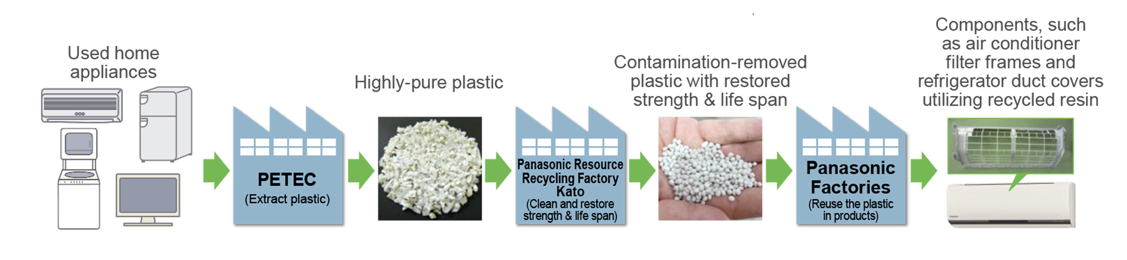 Process of Resin Recycling