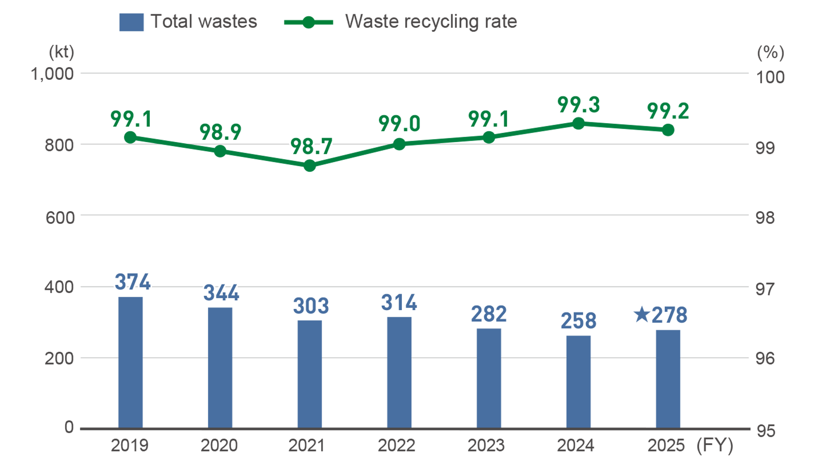 Amount (recycling rate) of total wastes including revenue-generating waste came to 374 thousand tons (99.1%) in fiscal 2019, 344 thousand tons (98.9%) in fiscal 2020, 303 thousand tons (98.7%) in fiscal 2021, 314 thousand tons (99.0%) in fiscal 2022, 282 thousand tons (99.1%) in fiscal 2023, 258 thousand tons (99.3%) in fiscal 2024, 278 thousand tons(99.2%) in fiscal 2025