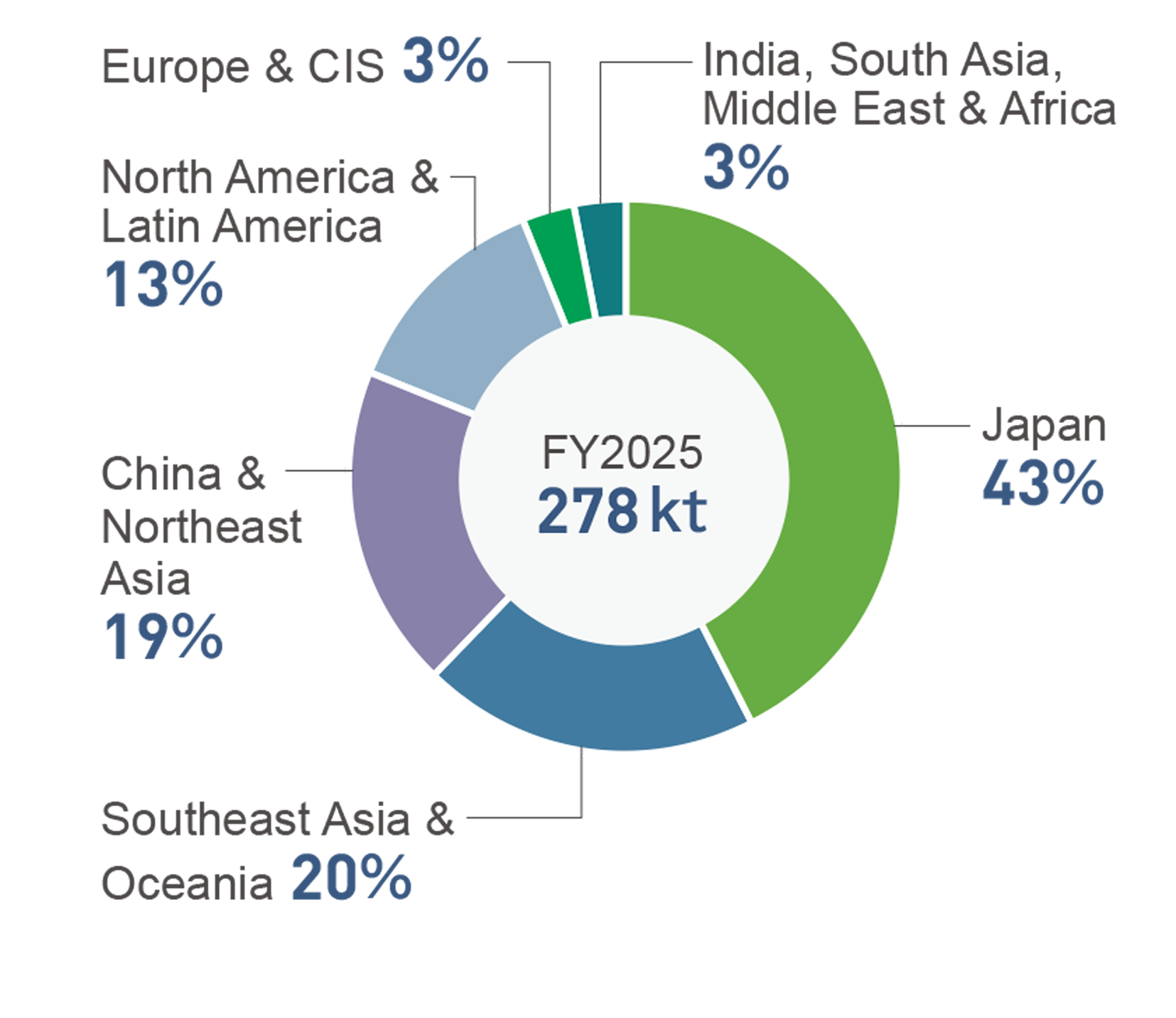 Total wastes including revenue-generating waste shows 278 thousand tons in fiscal FY2025, of which Japan accounts for 43%, Southeast Asia & Oceania for 20%, China & Northeast Asia for 19%, North America & Latin America for 13%, Europe & CIS for 3%, and India, South Asia, Middle East & Africa for 3%.