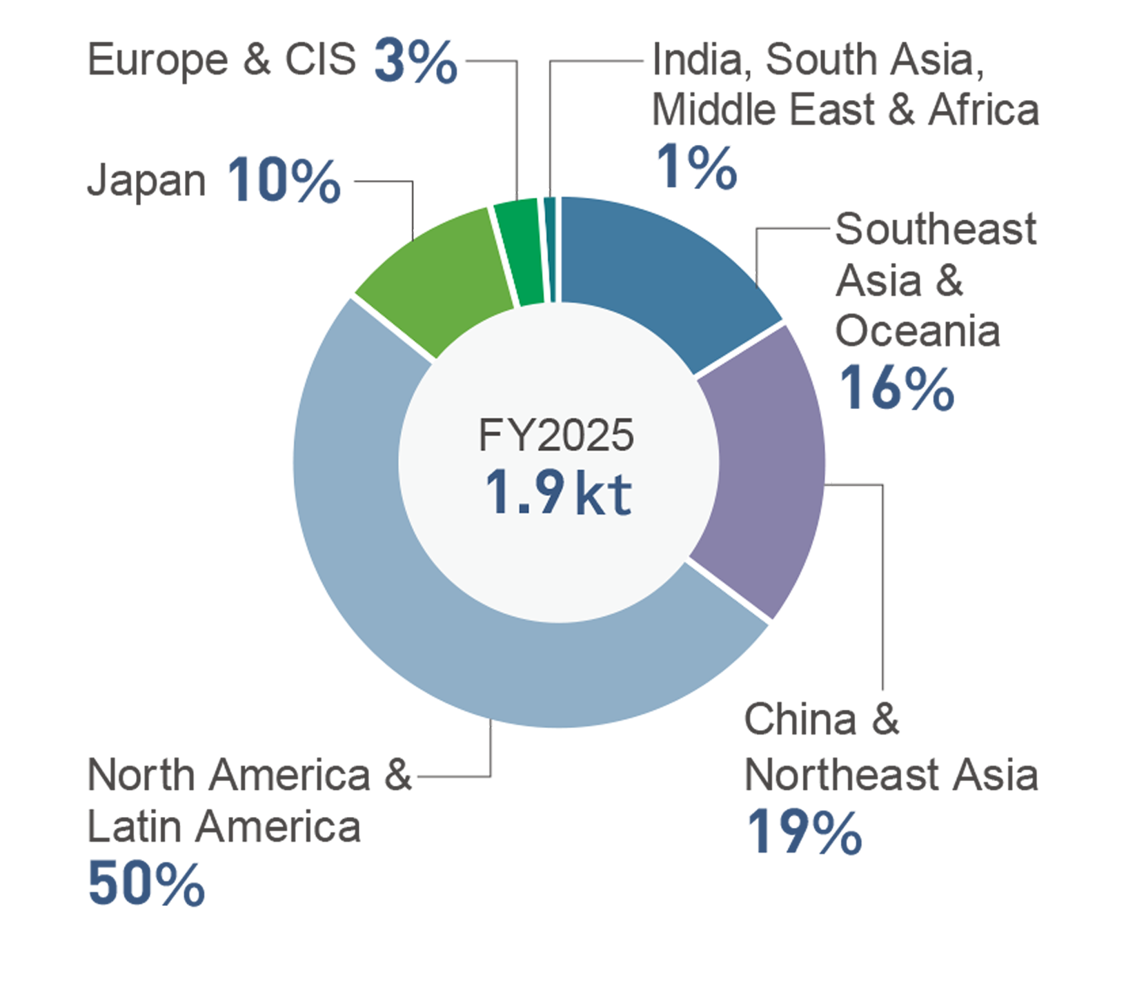 Total landfill shows 1.9 thousand tons in fiscal FY2025, of which Southeast Asia & Oceania for accounts for 16%, China & Northeast Asia for 19%, North America & Latin America for 50%, Japan for 10%, Europe & CIS for 3%., and India, South Asia, Middle East & Africa for 1%