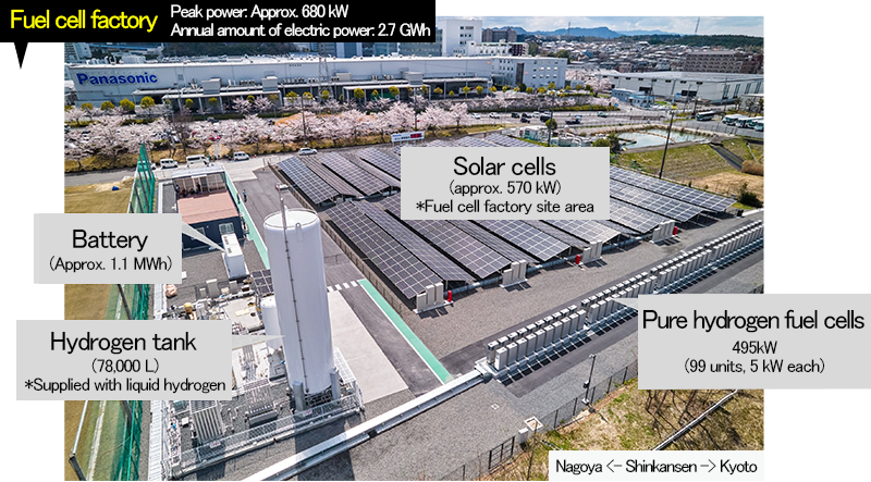 H2 KIBOU FIELD (Kusatsu Factory, Electric Works Company, Panasonic Corporation)
