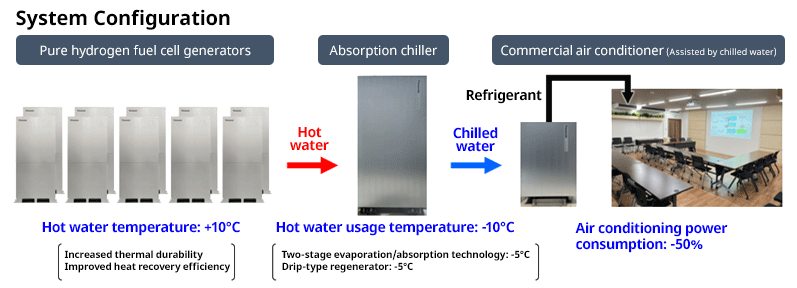 System Configuration