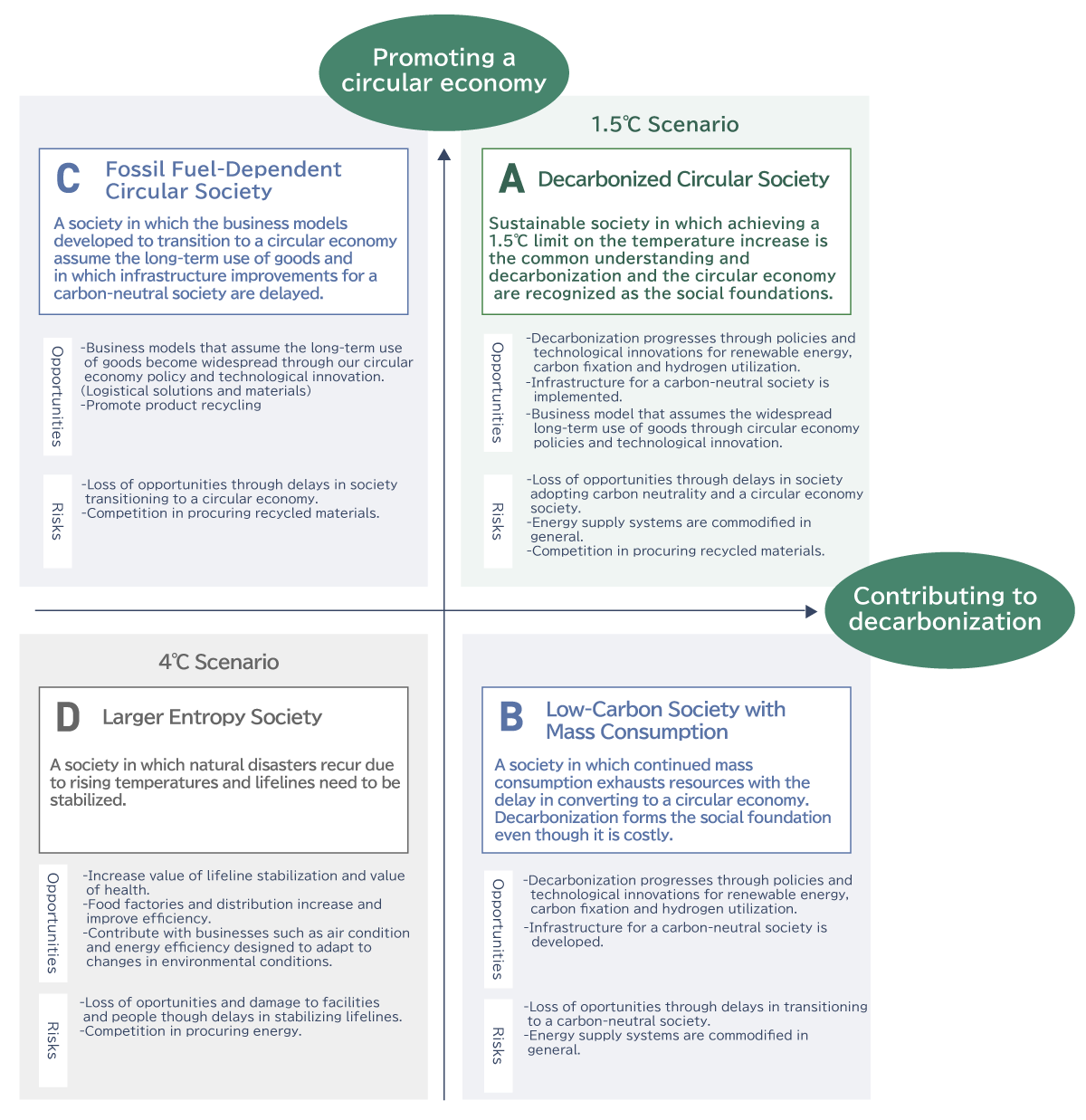 With "clean energy becoming widespread" as the horizontal axis and "the transition to the circular economy (CE) progressing" as the vertical axis, we formulated social scenarios for each of the four quadrants. We envisioned a society in which clean energy is widespread and the transition to a circular economy is progressing as a "1.5 ° C scenario." It is a society where clean energy and CE serve as social foundations, and achieving a temperature rise of 1.5 ° C is a common recognition, and it is a society that realizes sustainability. We are positioning it as a "decarbonized recycling society". There are three opportunities in this society: clean energy regulation and technological innovation accelerate decarbonization, clean energy infrastructure is improved, and CE regulation and technological innovation shift to a business model that assumes long-term use of goods.  On the other hand, there are three risks for this society: loss of opportunity due to delays in responding to clean energy + CE society, commoditization of energy systems in general, and competition for recycled materials. In the society where clean energy is widespread and the conversion to the circular economy is not progressing, the trend of mass consumption remains and resource depletion is predicted, and the cost is high, but clean energy is the basis. It is a society and is positioned as a "low-carbon mass consumption society." Opportunities in this society include accelerated decarbonization due to clean energy regulations and technological innovation, and development of clean energy infrastructure. Risks include opportunity loss due to delays in responding to a clean energy society, and commoditization of energy systems in general. A society in which clean energy is not widespread and the transition to a circular economy is progressing is a society in which the conversion to CE has been achieved and the business model has shifted to a business model that assumes long-term use of goods, even though the infrastructure development of clean energy is delayed. We are positioning it as a "Fossil-dependent recycling society". The opportunity in this society is the shift to a business model (distribution solution, material) that assumes long-term use of goods due to CE regulations and technological innovation. The risk includes opportunity loss due to delay in responding to CE society, and competitions for acquisition of recycled materials. We envisioned a "4 ° C scenario" in which clean energy is not widespread and the transition to a circular economy is not progressing. It is a society in which natural disasters become chronic due to temperature rise and lifelines are desired to be stabilized, and we position it as an "entropy-increasing society. "There are two opportunities in this society: stabilizing lifelines, increasing value related to health, increasing food-related factories and distribution, and improving efficiency. There are two risks: opportunity loss due to delay in responding to lifeline stabilization, equipment / human damage, and energy acquisition competition.