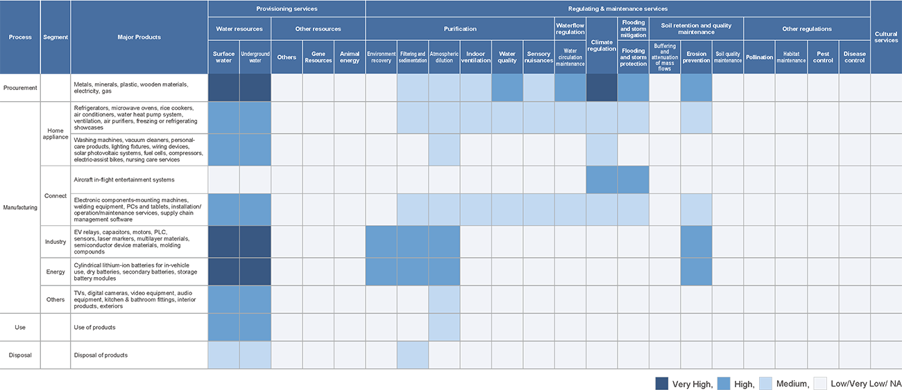 Ecosystem service dependency heatmap
