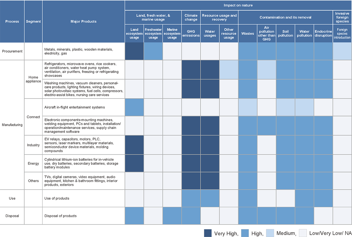 Ecosystem service impact heatmap