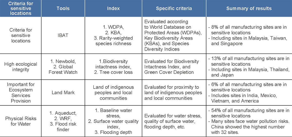 Sensitive locations among all manufacturing sites