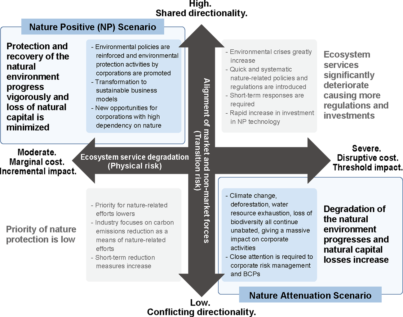 Four Scenarios and Assumed Worlds