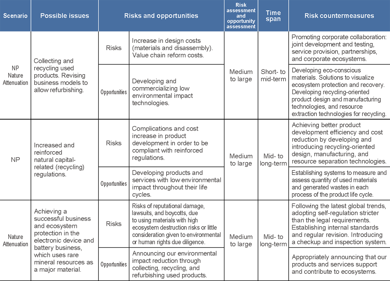 Risks, opportunities, and countermeasures (downstream)