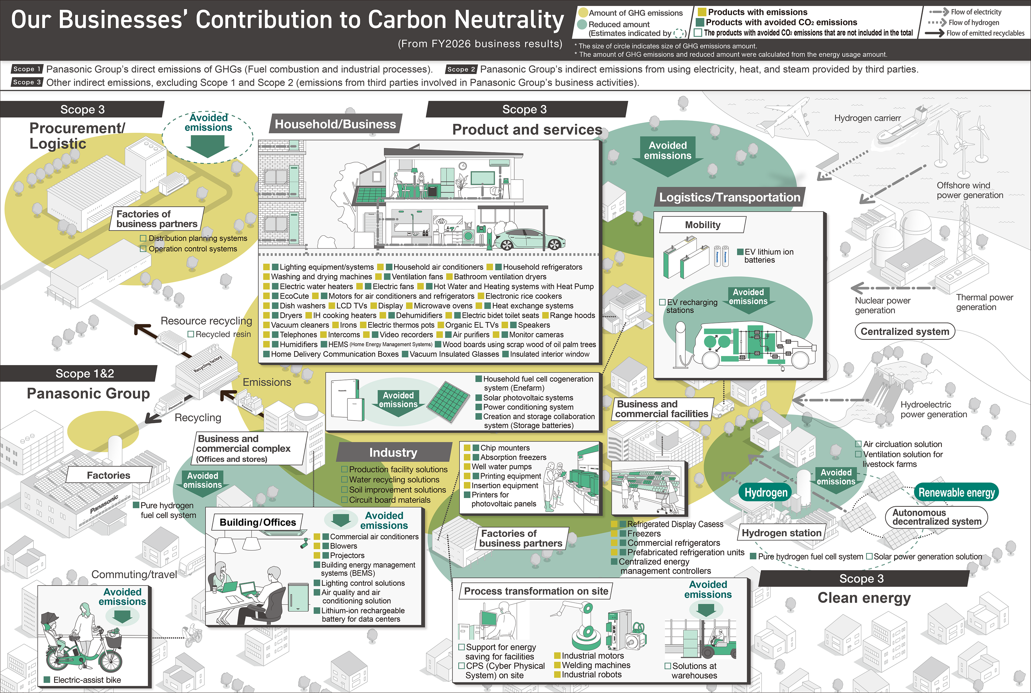 This is an image of the contribution of our business toward carbon neutrality in our business activities. This image shows that there are heavy loads in the product use by customers, procurement and distribution between our business partners and our company, and manufacturing at our factories. On the other hand, it shows that our business is contributing to the reduction of CO2 emissions in the product use, transportation by energy saving, and the utilization of clean energy such as solar power generation and hydrogen.