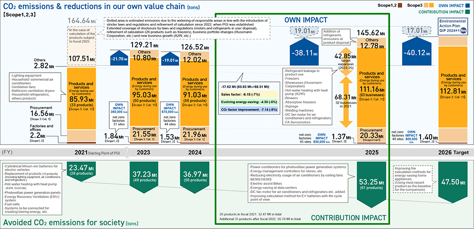 GREEN IMPACT PLAN 2024: Status of CO2-related KPIs