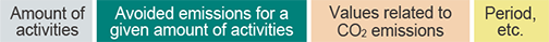 Amount of activities Avoided emissions for a given amount of activities Values related to CO2 emissions Period, etc.
