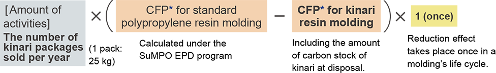[Amount of activities] The number of kinari packages sold per year (1 pack: 25 kg) * (CFP* for standard polypropylene resin molding (Calculated under the SuMPO EPD program) - CFP* for kinari resin molding (Including the amount of carbon stock of kinari at disposal.)) * 1 (once)Reduction effect takes place once in a molding’s life cycle.