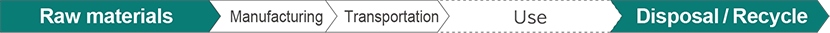 Raw materials Manufacturing Transportation Use Disposal / Recycle