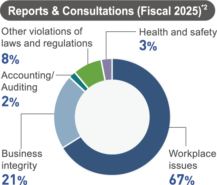 Reports & Consultations (Fiscal 2025)*2