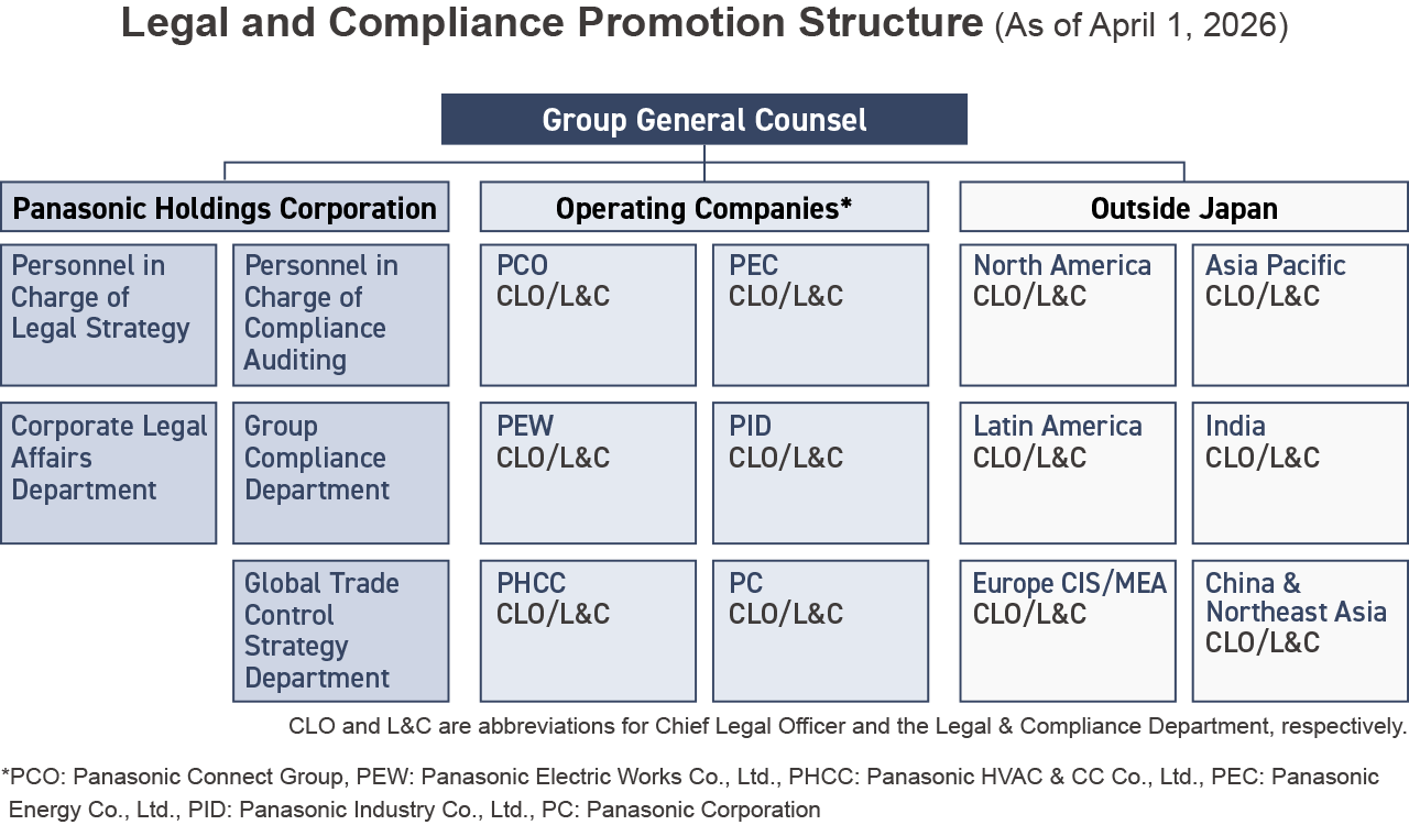 Diagram showing the Legal and Compliance Promotion Structure (As of April 1, 2026). At the top is “Group General Counsel.” A vertical line extends downward from “Group General Counsel” and branches horizontally to connect the three sections: “Panasonic Holdings Corporation,” “Operating Companies,” and “Outside Japan.” In the “Panasonic Holdings Corporation” section on the left, the left column contains “Personnel in Charge of Legal Strategy” at the top and “Corporate Legal Affairs Department” below. The right column contains “Personnel in Charge of Compliance Auditing,” “Group Compliance Department,” and “Global Trade Control Strategy Department” from top to bottom. In the central “Operating Companies” section, the left column contains “PCO CLO/L&C,” “PEW CLO/L&C,” and “PHCC CLO/L&C” from top to bottom. The right column contains “PEC CLO/L&C,” “PID CLO/L&C,” and “PC CLO/L&C” from top to bottom. In the “Outside Japan" section on the right, the left column contains “North America CLO/L&C,” “Latin America CLO/L&C,” and “Europe CIS/MEA CLO/L&C” from top to bottom. The right column contains “Asia Pacific CLO/L&C,” “India CLO/L&C,” and “China & Northeast Asia CLO/L&C” from top to bottom. A note at the bottom states that “CLO and L&C are abbreviations for Chief Legal Officer and the Legal & Compliance Department, respectively.” Another note explains the abbreviations used in the Operating Companies section: “PCO: Panasonic Connect Group, PEW: Panasonic Electric Works Co., Ltd., PHCC: Panasonic HVAC & CC Co., Ltd., PEC: Panasonic Energy Co., Ltd., PID: Panasonic Industry Co., Ltd., PC: Panasonic Corporation”