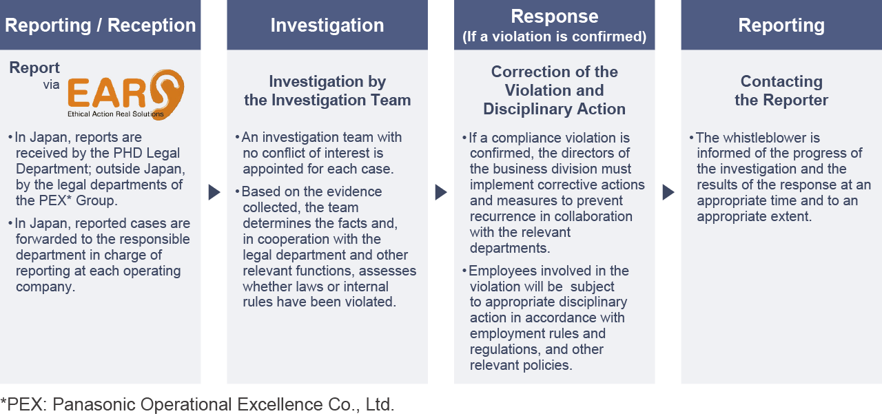 Figure showing the flow from reporting/reception to reporting results. In the leftmost section, “Reporting/Reception,” reporting via EARs (Ethical Action Real Solutions) is shown. The text states: “In Japan, reports are received by the PHD Legal Department; outside Japan, by the legal departments of the PEX Group.” and “In Japan, reported cases are forwarded to the responsible department in charge of reporting at each operating company.” In the section to the right, “Investigation,” “Investigation by the Investigation Team” is described. The text states: “An investigation team with no conflict of interest is appointed for each case.” and “Based on the evidence collected, the team determines the facts and, in cooperation with the legal department and other relevant functions, assesses whether laws or internal rules have been violated.” In the next section, “Response (If a violation is confirmed),” “Correction of the Violation and Disciplinary Action” is described. The text states: “If a compliance violation is confirmed, the directors of the business division must implement corrective actions and measures to prevent recurrence in collaboration with the relevant departments.” and “Employees involved in the violation will be subject to appropriate disciplinary action in accordance with employment rules and regulations, and other relevant policies.” In the rightmost section, “Reporting,” “Contacting the Reporter” is described. The text states: “The whistleblower is informed of the progress of the investigation and the results of the response at an appropriate time and to an appropriate extent.” A note at the bottom of the figure states: “PEX: Panasonic Operational Excellence Co., Ltd.”