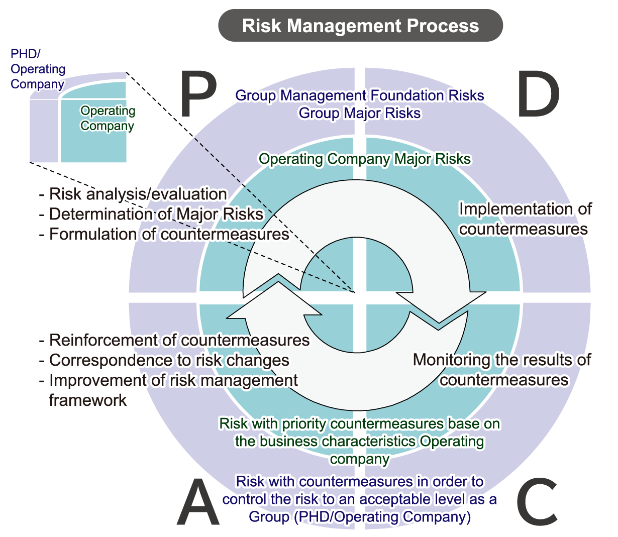 Risk Management Process