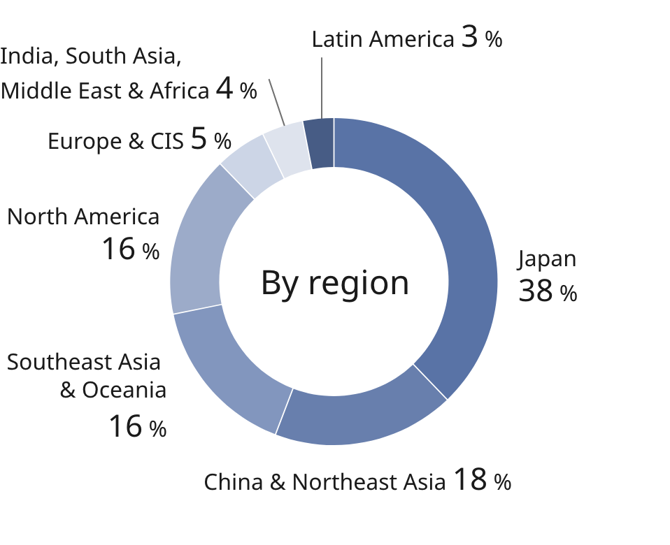 As of March 31, 2026, the percentage of Panasonic Group employees by region is as follows: Japan 38%, China & Northeast Asia 18%, Southeast Asia & Oceania 16%, North America 16%, Europe & CIS 5%, India, South Asia, Middle East & Africa 4%, and Latin America 3%.