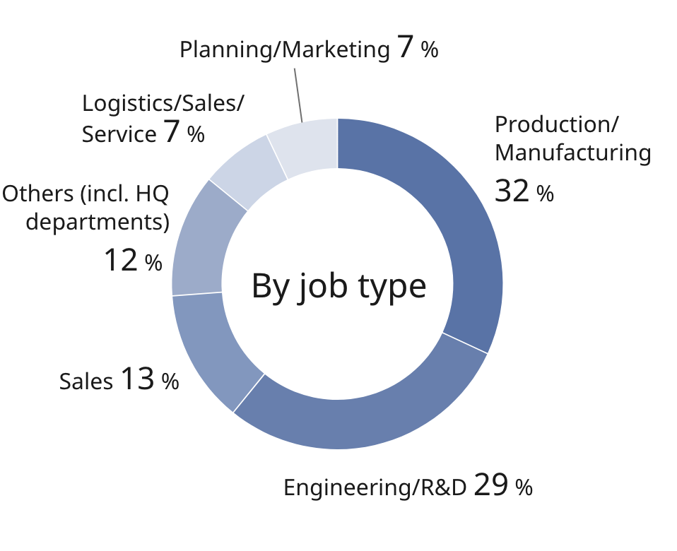 As of April 1, 2026, the percentage of Panasonic Group employees by job type is as follows: Production and Manufacturing 32, Engineering and R&D 29%, Sales 13%, Others (including Head Office departments) 12%, Logistics, Sales, and Support 7%, and Planning and Marketing 7%.