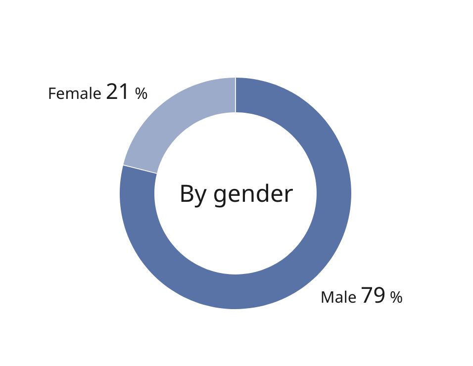 This pie chart shows the gender ratio of Panasonic Group employees as of April 1, 2026. Male employees make up 79%, and female employees 21%.
