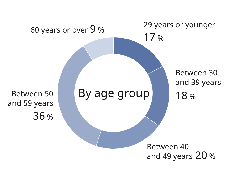 This pie chart shows the age distribution of Panasonic Group employees as of April 1, 2026. Employees aged 29 or younger make up 17%, those aged 30 to 39 are 18%, those aged 40 to 49 are 20%, those aged 50 to 59 are 36%, and those aged 60 or older are 9%.