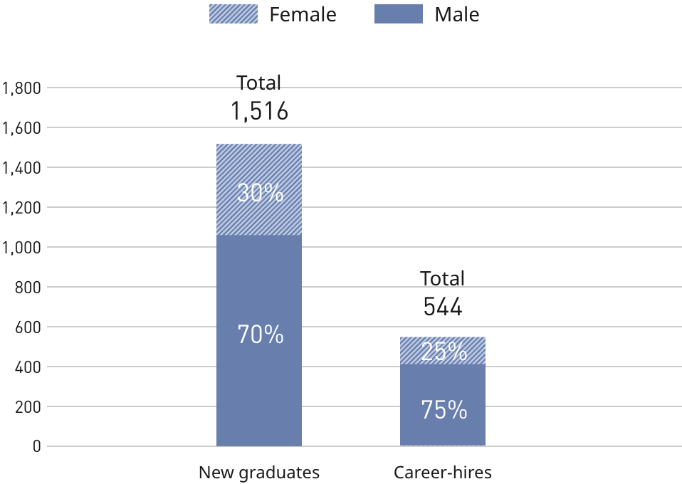 This bar graph shows the number of employees recruited in fiscal 2026 by gender and by category of new graduates and mid-career hires. The number of new graduates is 1,516, with 70% male and 30% female. The number of mid-career hires is 544, with 75% male and 25% female.
