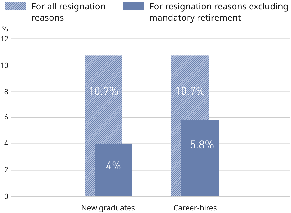 This bar graph shows the turnover rate of employees with no fixed term of employment in the Japan region, categorized by new graduates and mid-career hires, in fiscal 2026. The turnover rate for new graduates is 10.7% for all resignation reasons and 4% excluding mandatory retirement. For mid-career hires, the turnover rate is 10.7% for all resignation reasons and 5.8% excluding mandatory retirement. The turnover rate is calculated by dividing the number of employees who left the Group during the year by the annual average number of employees.