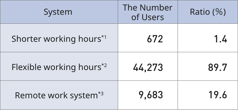 This table shows the number of employees who adopted the following work style systems in the Japan region as of April 2026. A total of 672 employees adopted shorter working hours under the Work and Life Support Work System, with a utilization rate of 1.4%. The number of employees using a flexible work hour system is 44,273, with a utilization rate of 89.7%. The number of employees working remotely at least half of the days in a month is 9,683, with a utilization rate of 19.6%.