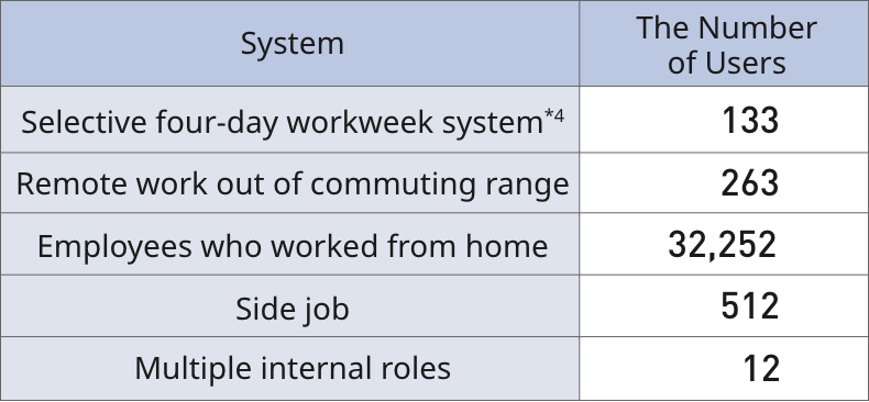 This table shows the number of employees who adopted the following work style systems in fiscal 2026. The number of employees who adopted the selective four-day workweek system at least once during the fiscal year is 133. Those who adopted remote work out of commuting range total 263. Those who worked from home number 32,252. The number of employees who adopted the side job system is 512, and those who adopted the multiple internal role system total 12.