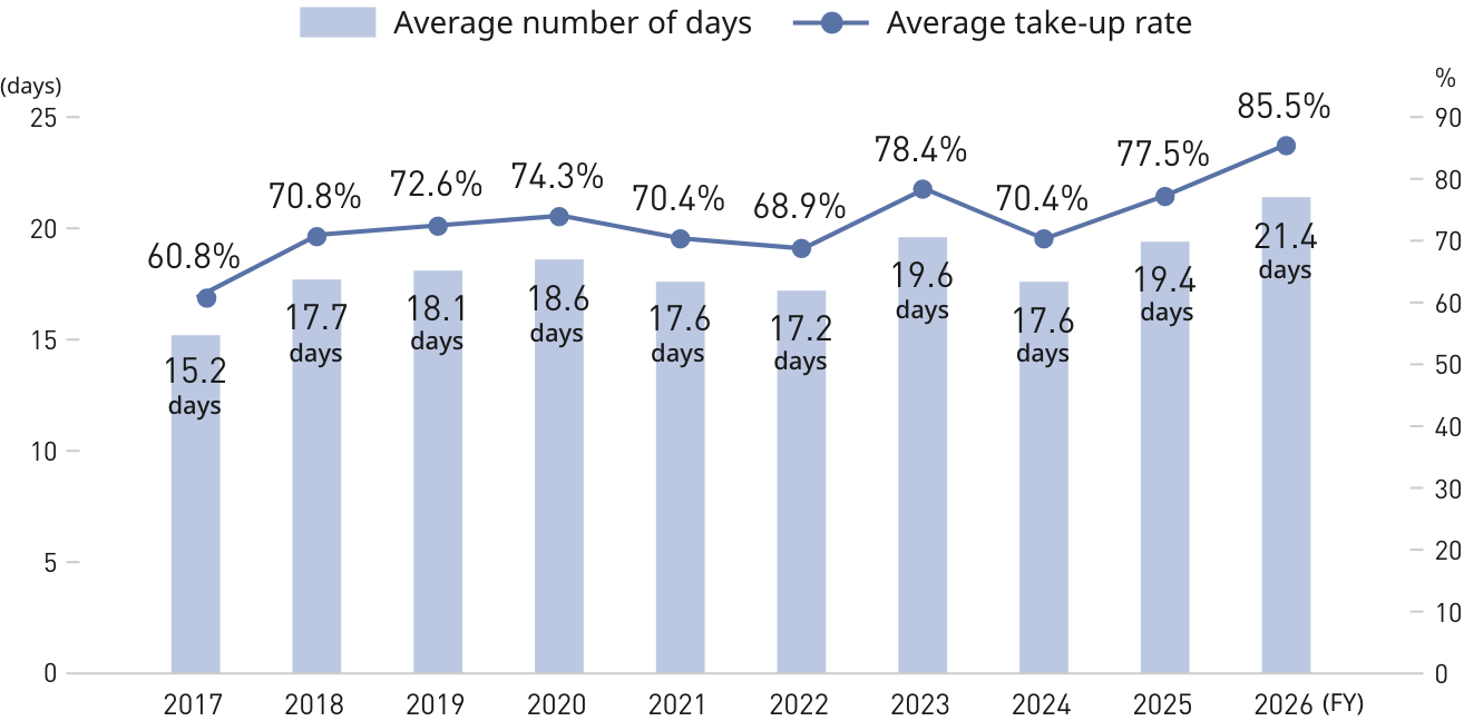 This graph shows the average number of days and the usage rate of annual paid leave in the Japan region from fiscal 2017 to fiscal 2026. The average number of days taken is 15.2, 17.7, 18.1, 18.6, 17.6, 17.2, 19.6, 17.6, 19.4, and 21.4, respectively. The average usage rates are 60.8%, 70.8%, 72.6%, 74.3%, 70.4%, 68.9%, 78.4%, 70.4%, 77.5%, and 85.5%, respectively.