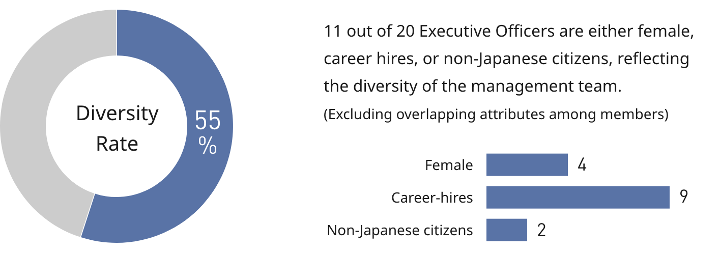 This pie chart shows the diversity rate of the management team. Eleven (55%) out of twenty Executive Officers have diverse attributes such as gender, nationality, or career background. These include four women, nine mid-career hires, and two non-Japanese citizens, totaling eleven individuals when overlapping attributes are excluded.