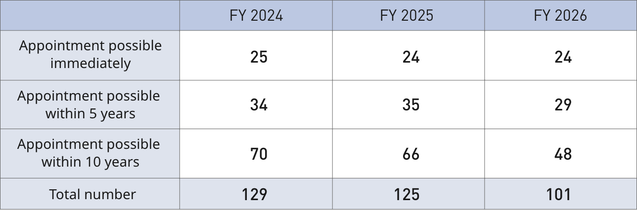 This table shows the status of succession readiness from fiscal 2024 to fiscal 2026. The number of candidates ready for immediate appointment is 25, 24, and 24, respectively. Those ready for appointment within 5 years are 34, 35, and 29, and those ready within 10 years are 70, 66, and 48. The total number of employees eligible for appointment adds up to 129, 125, and 101, respectively.