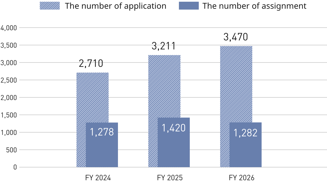 This bar graph shows the number of applications and assignments for our internal open recruitment. In fiscal 2024, there were 2,710 applications and 1,278 assignments. In fiscal 2025, there were 3,211 applications and 1,420 assignments. In fiscal 2026, there were 3,470 applications and 1,282 assignments.