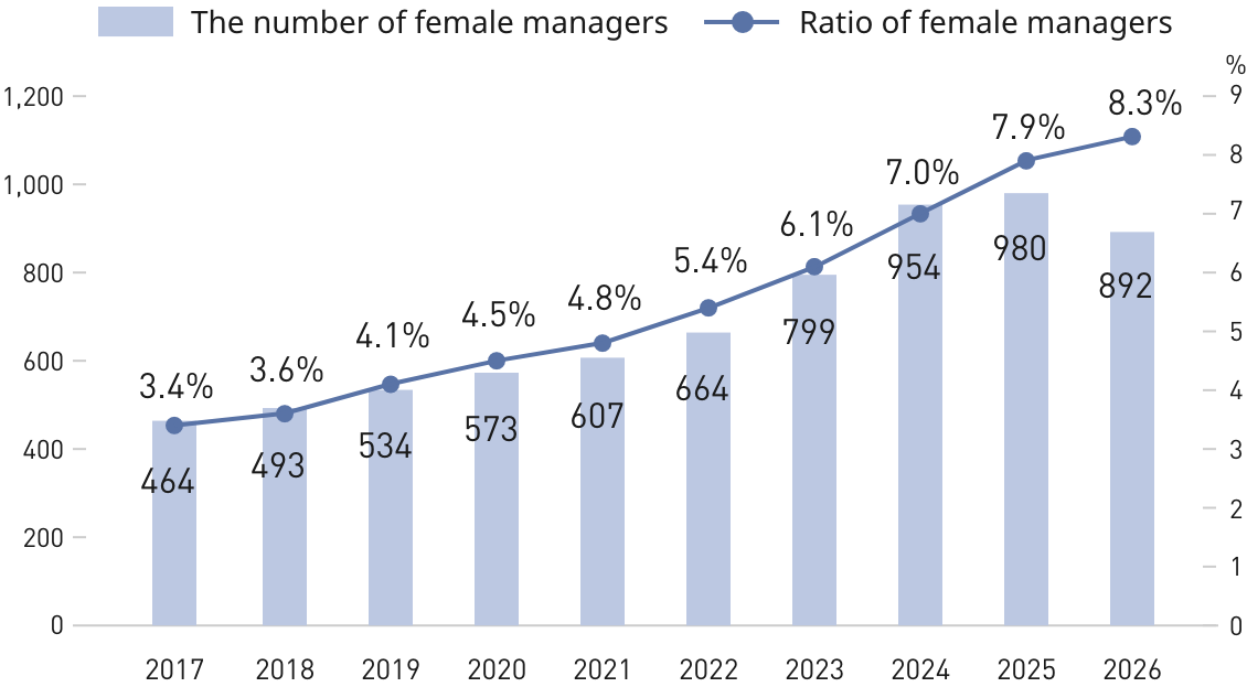 This bar graph shows the number and ratio of female managers from 2017 to 2026. Both figures have shown an upward trend year by year. The numbers are 464, 493, 534, 573, 607, 664, 799, 954, 980, and 892, respectively. The ratios are 3.4%, 3.6%, 4.1%, 4.5%, 4.8%, 5.4%, 6.1%, 7.0%, 7.9%, and 8.3%, respectively.