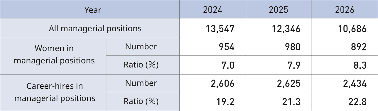 This shows the number and percentage of employees in managerial positions in the Japan region as of April 1 in each year from 2024 to 2026. The number of employees in managerial positions was 13,547, 12,346, and 10,686, respectively. Among them, the number of female managers was 954, 980, and 892, with a ratio of 7.0%, 7.9%, and 8.3%. The number of mid-career hires in managerial positions was 2,606, 2,625, and 2,434, with a ratio of 19.2%, 21.3%, and 22.8%.