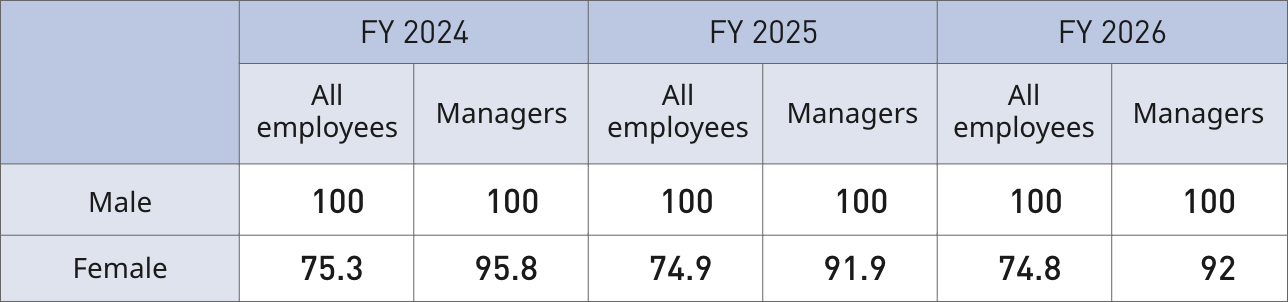 This table shows the gender pay gap from fiscal 2024 to fiscal 2026. For all employees, when the compensation of male employees is set at 100, that of female employees is 75.3, 74.9, and 74.8, respectively. Similarly, for employees in managerial positions, the figures for female employees are 95.8, 91.9, and 92.0, respectively.