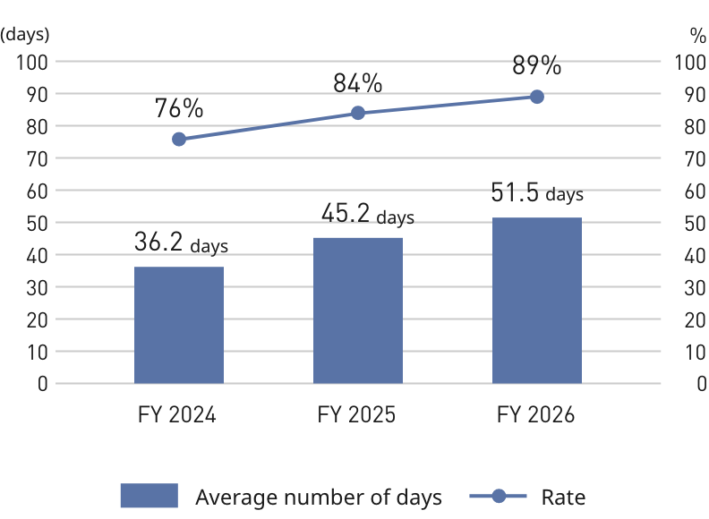 This graph shows the rate and average number of days taken by male employees in the Japan region for childcare leave from fiscal 2024 to fiscal 2026. The rates are 76%, 84%, and 89%, respectively. The average number of days taken is 36.2, 45.2, and 51.5, respectively.
