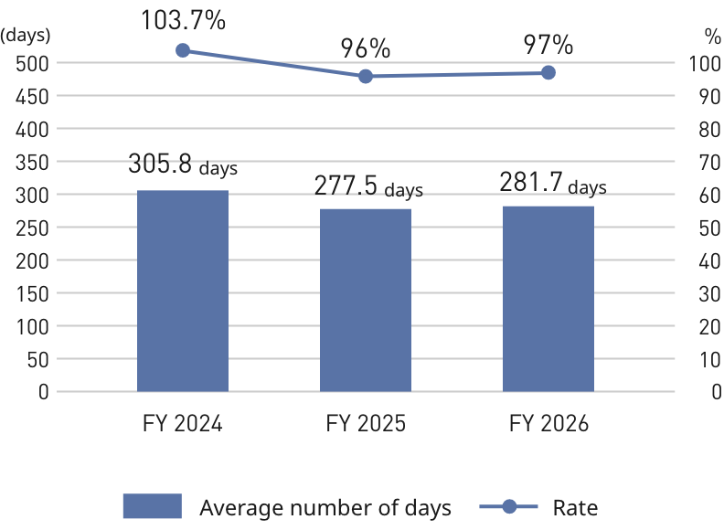 This graph shows the rate and average number of days taken by female employees in the Japan region for childcare leave from fiscal 2024 to fiscal 2026. The rates are 103.7%, 96%, and 97%, respectively. The average number of days taken is 305.8, 277.5, and 281.7, respectively.
