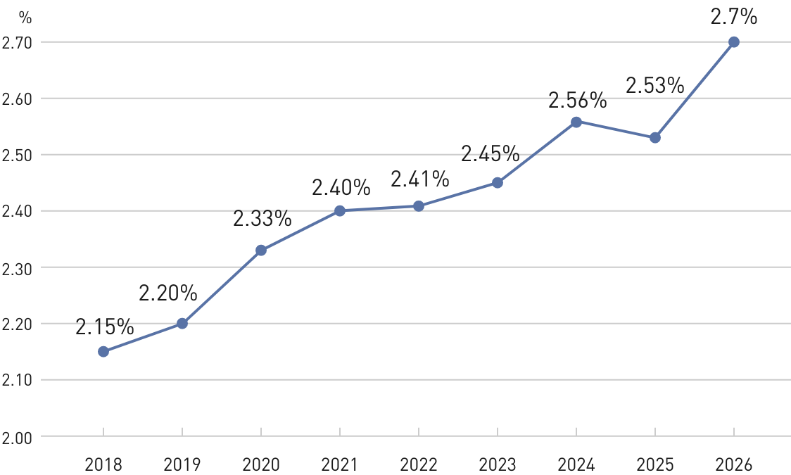 This line graph shows the employment rate of people with disabilities in the Japan region as of June 1 in each year from 2018 to 2026. The rates are 2.15%, 2.20%, 2.33%, 2.40%, 2.41%, 2.45%, 2.56%, 2.53%, and 2.7%, respectively.
