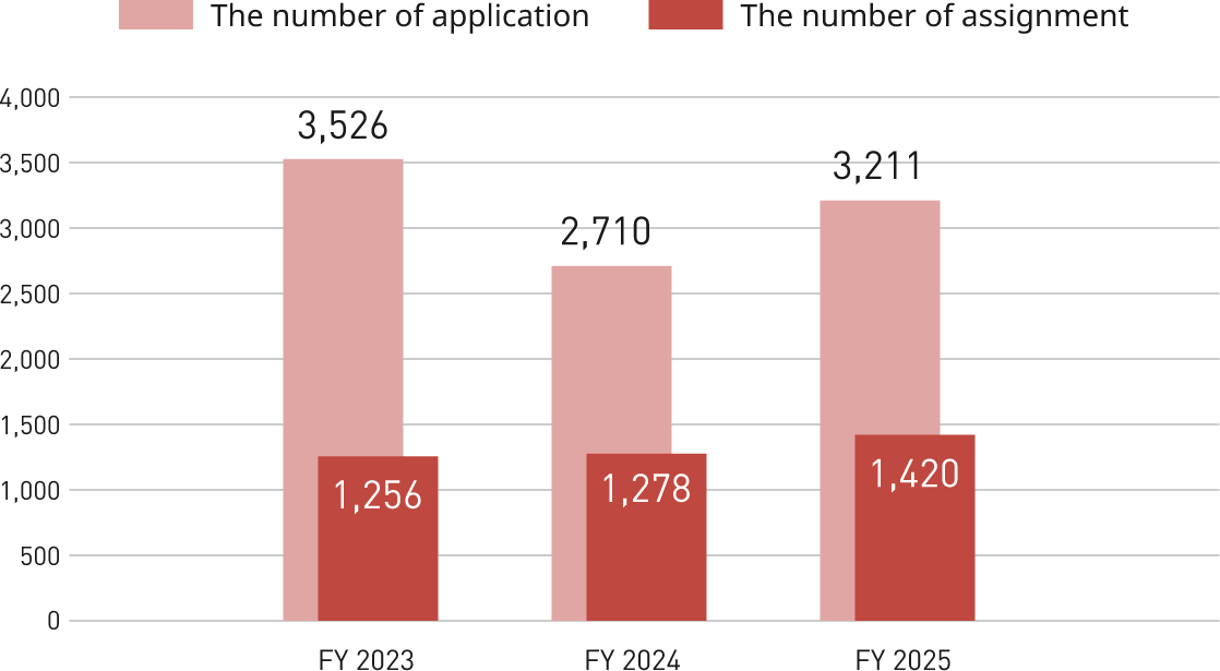 This bar graph shows the number of applications and assignments for our internal open recruitment. In fiscal 2023, there were 3,526 applications and 1,256 assignments. In fiscal 2024, there were 2,710 applications and 1,278 assignments. In fiscal 2025, there were 3,211 applications and 1,420 assignments.