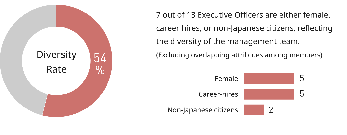 This pie chart shows the diversity rate of the management team. Seven out of thirteen Executive Officers have diverse attributes such as gender, nationality, or career background. These include five women, five mid-career hires, and two non-Japanese citizens, totaling seven individuals when overlapping attributes are excluded.