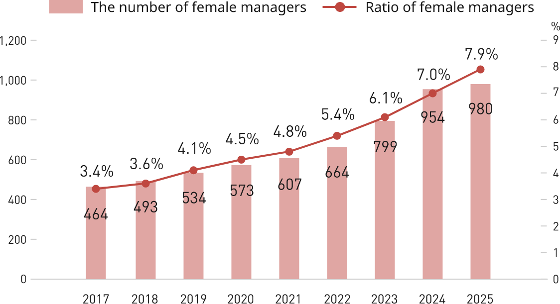 This bar graph shows the number and ratio of female managers from 2017 to 2025. Both figures have shown an upward trend year by year. The numbers are 464, 493, 534, 573, 607, 664, 799, 954, and 980, respectively. The ratios are 3.4%, 3.6%, 4.1%, 4.5%, 4.8%, 5.4%, 6.1%, 7.0%, and 7.9%, respectively.