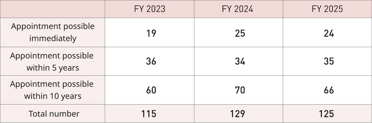 This table shows the status of succession readiness from fiscal 2023 to fiscal 2025. The number of candidates ready for immediate appointment is 19, 25, and 24, respectively. Those ready for appointment within 5 years are 36, 34, and 35, and those ready within 10 years are 60, 70, and 66. The total number of employees eligible for appointment adds up to 115, 129, and 125, respectively.