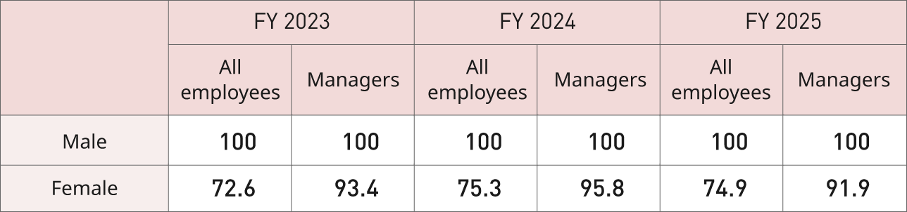 This table shows the gender pay gap from fiscal 2023 to fiscal 2025. For all employees, when the compensation of male employees is set at 100, that of female employees is 72.6, 75.3, and 74.9, respectively. Similarly, for employees in managerial positions, the figures for female employees are 93.4, 95.8, and 91.9, respectively.