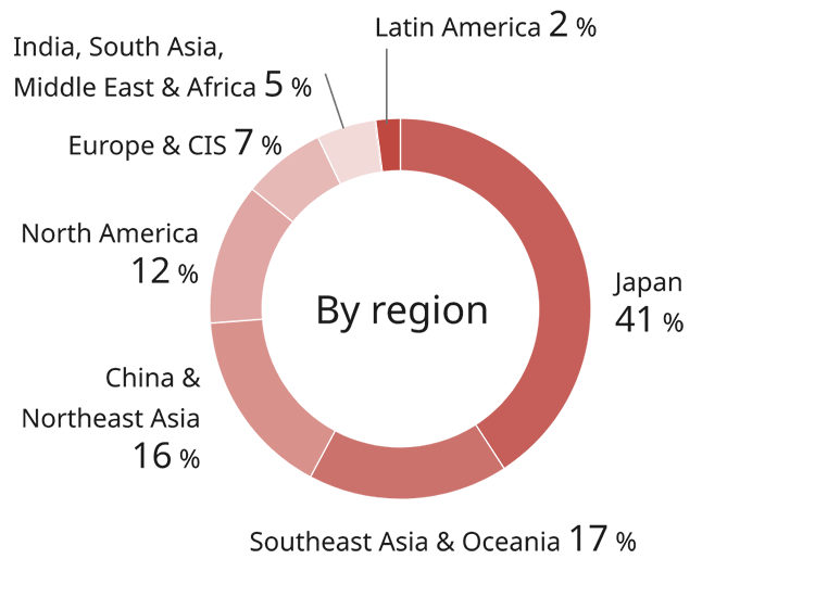 As of March 31, 2025, the percentage of Panasonic Group employees by region is as follows: Japan 41%, Southeast Asia & Oceania 17%, China & Northeast Asia 16%, North America 12%, Europe & CIS 7%, India, South Asia, Middle East & Africa 5%, and Latin America 2%.