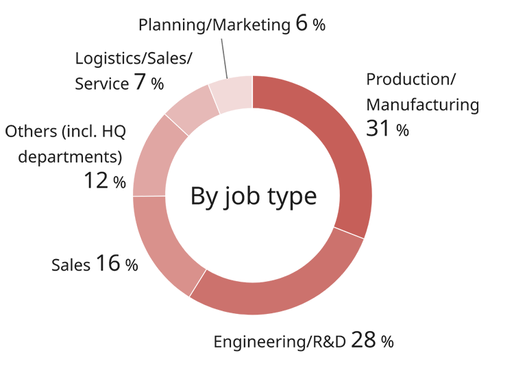 As of March 31, 2025, the percentage of Panasonic Group employees by job type is as follows: Production and Manufacturing 31%, Engineering and R&D 28%, Sales 16%, Others (including Head Office departments) 12%, Logistics, Sales, and Support 7%, and Planning and Marketing 6%.