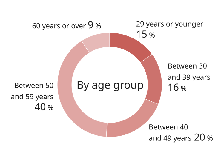 This pie chart shows the age distribution of Panasonic Group employees as of April 1, 2025. Employees aged 29 or younger make up 15%, those aged 30 to 39 are 16%, those aged 40 to 49 are 20%, those aged 50 to 59 are 40%, and those aged 60 or older are 9%.